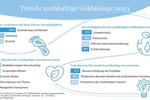 Studie: Was Menschen von grünen Investments abhält