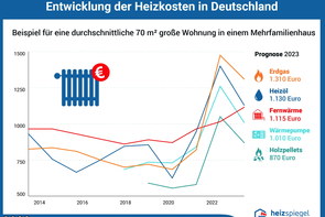 Heizkosten um über 80 Prozent gestiegen