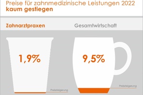 Zahnarztpraxen in Zeiten von Inflation